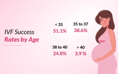 What is IVF Success Rate at Age 35?